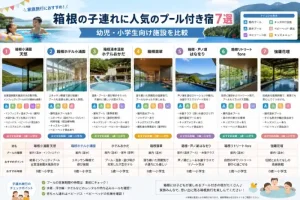 箱根の子連れに人気のプール付き宿7選を、幼児・小学生向け設備やプールの種類とともに比較した一覧画像
