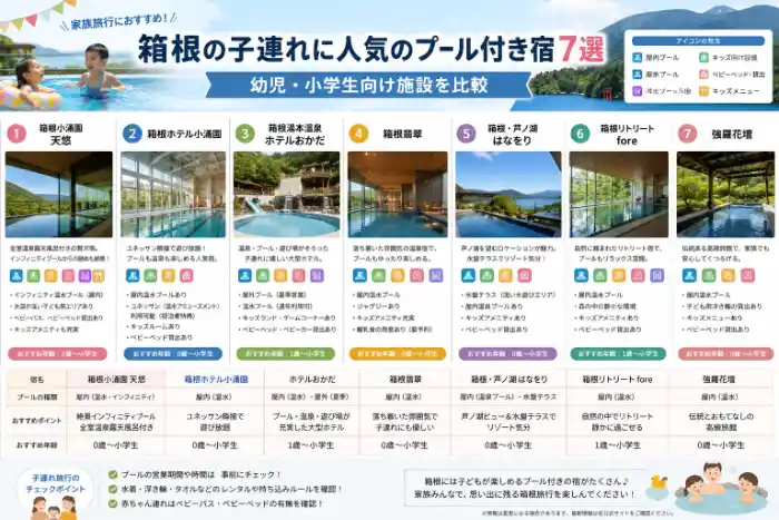 箱根の子連れに人気のプール付き宿7選を、幼児・小学生向け設備やプールの種類とともに比較した一覧画像